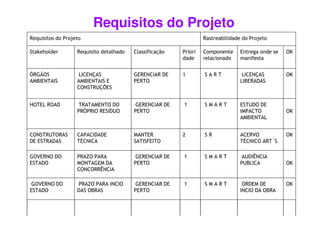 Requisitos do Projeto
Requisitos do Projeto Rastreabilidade do Projeto
Stakeholder Requisito detalhado Classificação Priori
dade
Componente
relacionado
Entrega onde se
manifesta
OK
ÓRGÃOS
AMBIENTAIS
LICENÇAS
AMBIENTAIS E
CONSTRUÇÕES
GERENCIAR DE
PERTO
1 S A R T LICENÇAS
LIBERADAS
OK
HOTEL ROAD TRATAMENTO DO
PRÓPRIO RESÍDUO
GERENCIAR DE
PERTO
1 S M A R T ESTUDO DE
IMPACTO OKPRÓPRIO RESÍDUO PERTO IMPACTO
AMBIENTAL
OK
CONSTRUTORAS
DE ESTRADAS
CAPACIDADE
TÉCNICA
MANTER
SATISFEITO
2 S R ACERVO
TÉCNICO ART´S
OK
GOVERNO DO
ESTADO
PRAZO PARA
MONTAGEM DA
CONCORRÊNCIA
GERENCIAR DE
PERTO
1 S M A R T AUDIÊNCIA
PUBLICA OK
GOVERNO DO
ESTADO
PRAZO PARA INCIO
DAS OBRAS
GERENCIAR DE
PERTO
1 S M A R T ORDEM DE
INCIO DA OBRA
OK
 