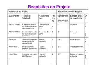Requisitos do Projeto
Requisitos do Projeto Rastreabilidade do Projeto
Stakeholder Requisito
detalhado
Classificaç
ão
Prio
rida
de
Component
e
relacionado
Entrega onde
se manifesta
O
K
PREFEITURAS A liberação deverá
ser feita diretamente
para construtora
Gerenciar de
perto 3
S Licenças O
K
PREFEITURAS Os impostos deverão
ser faturados para a
Gerenciar de
perto
2 S Linceças
Oser faturados para a
Construtura
perto O
K
Operários Possiveis problemas
nao aquisicao de
equipamentos
Manter
satisfeito
4 A,M Visita técnica O
K
Hoteis Road Deverá cumprir
questões ambientais
Mater
Satisfeito
3 S,T Projeto ambiental
O
K
Hoteis Road Área total não maior
que 1 hectare
Manter
satisfeito
2 S,T Estudo de impacto
ambiental O
K
 