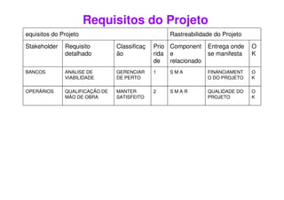 Requisitos do Projeto
equisitos do Projeto Rastreabilidade do Projeto
Stakeholder Requisito
detalhado
Classificaç
ão
Prio
rida
de
Component
e
relacionado
Entrega onde
se manifesta
O
K
BANCOS ANALISE DE
VIABILIDADE
GERENCIAR
DE PERTO
1 S M A FINANCIAMENT
O DO PROJETO
O
K
OPERÁRIOS QUALIFICAÇÃO DE
MÃO DE OBRA
MANTER
SATISFEITO
2 S M A R QUALIDADE DO
PROJETO
O
K
 