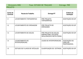 Dicionário WBS Fase: ESTUDO DE TRAÇADO Entrega: PRÉ
PROJETO
Conta de
Controle
Pacote de Trabalho Entrega PT
Critério de
Aceitação
1.1 LEVANTAMENTO TOPOGRÁFICO PRÉ PROJETO
TOPOGRÁFICO
ACEITAÇÃO DO GP
1.2 LEVANTAMENTO DE DRENAGEM PRÉ PROJETO DE
DRENAGEM
ACEITAÇÃO DO GP
1.3 LEVANTAMENTO DE SOLOS PRÉ PROJETO DE SOLOS,
EMPRESTIMO, ESTUDOS
GEOLÓGICOS E BOTA-FORAS
ACEITAÇÃO DO GP
1.4 LEVANTAMENTO DE
INTERFERENCIAS.
LAUDO DE INTERFERENCIAS ACEITAÇÃO DO
DIRETOR
RESPONSÁVEL
1.5 ESTUDO DE FLUXOS DE VEÍCULOS CLASIFICAÇÃO DE ESTRADA. ACEITAÇÃO DO GP
 
