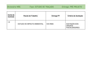 Conta de
Controle
Pacote de Trabalho Entrega PT Critério de Aceitação
1.6
ESTUDO DE IMPACTO AMBIENTAL EIA-RIMA ACETAÇÃO DOS
ORGÃOS
FISCALIZADORES
Dicionário WBS Fase: ESTUDO DE TRAÇADO Entrega: PRÉ PROJETO
 