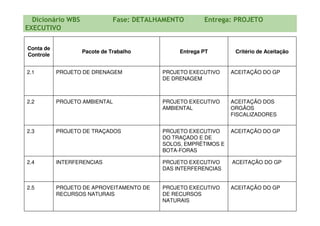 Conta de
Controle
Pacote de Trabalho Entrega PT Critério de Aceitação
2.1 PROJETO DE DRENAGEM PROJETO EXECUTIVO
DE DRENAGEM
ACEITAÇÃO DO GP
2.2 PROJETO AMBIENTAL PROJETO EXECUTIVO
AMBIENTAL
ACEITAÇÃO DOS
ORGÃOS
FISCALIZADORES
Dicionário WBS Fase: DETALHAMENTO Entrega: PROJETO
EXECUTIVO
FISCALIZADORES
2.3 PROJETO DE TRAÇADOS PROJETO EXECUTIVO
DO TRAÇADO E DE
SOLOS, EMPRÉTIMOS E
BOTA-FORAS
ACEITAÇÃO DO GP
2.4 INTERFERENCIAS PROJETO EXECUTIVO
DAS INTERFERENCIAS
ACEITAÇÃO DO GP
2.5 PROJETO DE APROVEITAMENTO DE
RECURSOS NATURAIS
PROJETO EXECUTIVO
DE RECURSOS
NATURAIS
ACEITAÇÃO DO GP
 