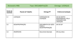 Conta de
Controle
Pacote de Trabalho Entrega PT Critério de Aceitação
3.1 LICENÇAS EXPEDIÇÃO DE
LICENÇAS
OK DO SERTO
RESPONSÁVEL PELA
EXEDIÇÃO DAS
LINCEÇAS
3.2 DESAPROPRIAÇÃO DOCUMENTA DE AÇÃO
PARA A
DESAPROPRIAÇÃO
OK DO GP
Dicionário WBS Fase: DOCUMENTAÇÃO Entrega: LICENÇAS
DESAPROPRIAÇÃO
3.3 ANUÊNCIAS Documento Assinado OK do jurídico
 