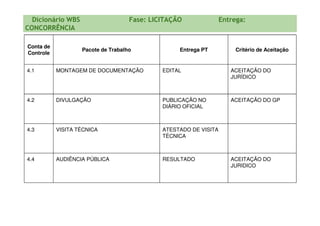 Conta de
Controle
Pacote de Trabalho Entrega PT Critério de Aceitação
4.1 MONTAGEM DE DOCUMENTAÇÃO EDITAL ACEITAÇÃO DO
JURÍDICO
4.2 DIVULGAÇÃO PUBLICAÇÃO NO
DIÁRIO OFICIAL
ACEITAÇÃO DO GP
Dicionário WBS Fase: LICITAÇÂO Entrega:
CONCORRÊNCIA
4.3 VISITA TÉCNICA ATESTADO DE VISITA
TÉCNICA
4.4 AUDIÊNCIA PÚBLICA RESULTADO ACEITAÇÃO DO
JURIDICO
 