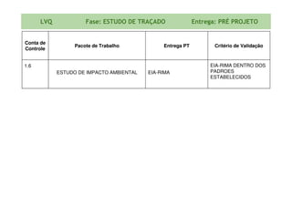 Conta de
Controle
Pacote de Trabalho Entrega PT Critério de Validação
1.6
ESTUDO DE IMPACTO AMBIENTAL EIA-RIMA
EIA-RIMA DENTRO DOS
PADROES
ESTABELECIDOS
LVQ Fase: ESTUDO DE TRAÇADO Entrega: PRÉ PROJETO
 
