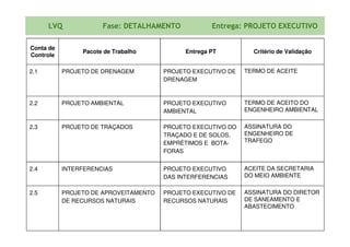 Conta de
Controle
Pacote de Trabalho Entrega PT Critério de Validação
2.1 PROJETO DE DRENAGEM PROJETO EXECUTIVO DE
DRENAGEM
TERMO DE ACEITE
2.2 PROJETO AMBIENTAL PROJETO EXECUTIVO
AMBIENTAL
TERMO DE ACEITO DO
ENGENHEIRO AMBIENTAL
ASSINATURA DO
LVQ Fase: DETALHAMENTO Entrega: PROJETO EXECUTIVO
2.3 PROJETO DE TRAÇADOS PROJETO EXECUTIVO DO
TRAÇADO E DE SOLOS,
EMPRÉTIMOS E BOTA-
FORAS
ASSINATURA DO
ENGENHEIRO DE
TRAFEGO
2.4 INTERFERENCIAS PROJETO EXECUTIVO
DAS INTERFERENCIAS
ACEITE DA SECRETARIA
DO MEIO AMBIENTE
2.5 PROJETO DE APROVEITAMENTO
DE RECURSOS NATURAIS
PROJETO EXECUTIVO DE
RECURSOS NATURAIS
ASSINATURA DO DIRETOR
DE SANEAMENTO E
ABASTECIMENTO
 