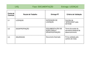 Conta de
Controle
Pacote de Trabalho Entrega PT Critério de Validação
3.1 LICENÇAS EXPEDIÇÃO DE
LICENÇAS
Carimbo de
"APROVADO" pela
CETESB
3.2 DESAPROPIAÇÃO DOCUMENTA ÇÃO DE
AÇÃO PARA A
DESAPROPRIAÇÃO
Termo de aceite da
secretaria estadual de
desenvolvimento
LVQ Fase: DOCUMENTAÇÃO Entrega: LICENÇAS
DESAPROPRIAÇÃO desenvolvimento
3.3 ANUENCIAS Documento Assinado Firma validada pelo
cartório de notas
 