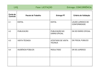 Conta de
Controle
Pacote de Trabalho Entrega PT Critério de Validação
4.1 EDITAL EDITAL LAUDO JURIDICO DE
CONFORMIDADE
4.2 PUBLICACÃO PUBLICAÇÃO NO
DIÁRIO OFICIAL
OK DO DIÁRIO OFICIAL
LVQ Fase: LICITAÇÃO Entrega: CONCORRÊNCIA
4.3 VISITA TÉCNICA ATESTADO DE VISITA
TÉCNICA
OK FISCAL PUBLICO
4.4 AUDIÊNCIA PÚBLICA RESULTADO OK DO JURIDICO
 