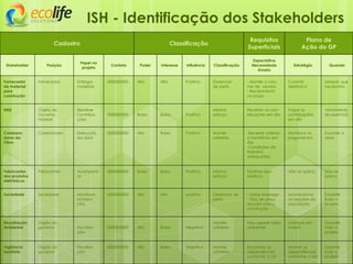 ISH - Identificação dos Stakeholders
Stakeholder Posição
Papel no
projeto
Contato Poder Interesse Influência Classificação
Expectativa
Necessidade
Anseio
Estratégia Quando
Fornecedor
de material
para
construção
Fornecedor Entregar
materiais
0000000000 Alto Alto Positiva Gerenciar
de perto
- Manter o volu-
me de vendas
- Recebimento
no prazo
Contato
telefônico
Sempre que
necessário
INSS Órgão do
Governo
Federal
Receber
Contribui-
ções
0000000000 Baixo Baixo Positiva
Mínimo
esforço
Receber as con-
tribuições em dia
Pagar as
contribuições
em dia
Vencimento
do exercício
Colabora-
dores da
Obra
Colaborador Execução
da obra
0000000000 Alto Baixo Positiva Manter
satisfeito
-Receber salários
e benefícios em
dia
-Condições de
trabalho
adequadas
Monitorar os
pagamentos
Durante a
obra
Fabricantes
dos produtos
eletrônicos
Fabricantes Acompanh
ar
0000000000 Baixo Baixo Positiva Mínimo
esforço
Destinar seus
resíduos
Não se aplica Não se
aplica
Sociedade Sociedade Monitorar
os impa-
ctos
0000000000 Alto Alto positiva Gerenciar de
perto
- Gerar emprego
- Não ser preju-
dicada com o
construção
Acompanhar
as reações da
população
Durante
todo o
projeto
Fiscalização
Ambiental
Orgão do
governo Fiscaliza-
ção
0000000000 Alto Baixo Negativa
Manter
satisfeito
Não agredir meio
ambiente
Licenças em
ordem
Durante
todo o
projeto
Vigilância
Sanitária
Órgão do
governo
Fiscaliza-
ção
0000000000 Alto Baixo Negativa Manter
satisfeito
Encontrar as
dependências
conforme a Lei
Manter as
dependências
conforme a Lei
Durante
todo o
projeto
Cadastro Classificação
Requisitos
Superficiais
Plano de
Ação do GP
 
