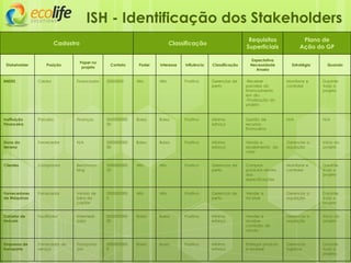 ISH - Identificação dos Stakeholders
Stakeholder Posição
Papel no
projeto
Contato Poder Interesse Influência Classificação
Expectativa
Necessidade
Anseio
Estratégia Quando
BNDES Credor Financiador 00000000 Alto Alto Positiva Gerenciar de
perto
-Receber
parcelas do
financiamento
em dia
-Finalização do
projeto
Monitorar e
controlar
Durante
todo o
projeto
Instituição
Financeira
Parceiro Finanças 0000000000
00
Baixo Baixo Positiva Mínimo
esforço
Gestão de
recursos
financeiros
N/A N/A
Dono do
terreno
Fornecedor N/A 0000000000
00
Baixo Baixo Positiva Mínimo
esforço
Venda e
recebimento do
valor
Gerenciar a
aquisição
Início do
projeto
Clientes Comprador Benchmar-
king
0000000000
00
Alto Alto Positiva Gerenciar de
perto
Comprar
produtos dentro
das
especificações
Monitorar e
controlar
Durante
todo o
projeto
Fornecedores
de Máquinas
Fornecedor Venda de
bens de
capital
0000000000
0
Alto Alto Positiva Gerenciar de
perto
Vender e
receber
Gerenciar a
aquisição
Durante
todo o
projeto
Corretor de
Imóveis
Facilitador Intermedi-
ador
0000000000
00
Baixo Baixo Positiva Mínimo
esforço
Vender e
receber
comissão de
venda
Gerenciar a
aquisição
Início do
projeto
Empresas de
transporte
Fornecedor de
serviço
Transporta-
dor
0000000000
0
Baixo Baixo Positiva Mínimo
esforço
Entregar produto
e receber
Gerenciar
logística
Durante
todo o
projeto
Cadastro Classificação
Requisitos
Superficiais
Plano de
Ação do GP
 