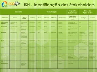 ISH - Identificação dos Stakeholders
Stakeholder Posição
Papel no
projeto
Contato Poder Interesse Influência Classificação
Expectativa
Necessidade
Anseio
Estratégia Quando
Empresas de
telefonia
Prestador de
serviço
Comunica-
ção
0000000000 Baixo Baixo Positiva Mínimo
esforço
Instalação de
linhas telefônicas
N/A N/A
Restaurante Comércio de
alimentos
Fornecedor
de
refeições
0000000000 Baixo Baixo Positiva Mínimo
esforço
Venda e
recebimento do
valor
N/A N/A
Sindicato Fiscalização Regula-
mentar e
fiscalizar
condições
do trabalho
0000000000 Alto Baixo Negativa Manter
satisfeito
Que a legislação
trabalhista seja
cumprida
Gerenciar
contratação
da empreiteira
Durante
todo o
projeto
IBAMA Órgão do
Governo
Fiscalizar
meio
ambiente
000000000 Alto Baixo Negativa Manter
satisfeito
Que a legislação
seja cumprida
Gerenciar
licenciamento
Durante o
ciclo de
vida do
projeto
ABNT Órgão do
Governo
Regulamen
tar normas
0000000000 Baixo Baixo Positiva Mínimo
esforço
Que as normas
sejam satisfeitas
Gerenciar
normatização
Durante o
ciclo de
vida do
projeto
Construtora Fornecedor Construtor 0000000000 Alto Alto Positiva Gerenciar de
perto
-Finalizar no
prazo
-Receber
pagamentos
Controlar e
monitorar a
construção da
obra
Durante
todo o ciclo
de vida do
projeto
EDP
Bandeirantes
Fornecedor Forneci-
mento de
energia
elétrica
0000000000 Baixo Baixo Positiva Mínimo
esforço
Fornecer serviço
e receber
N/A N/A
Cadastro Classificação
Requisitos
Superficiais
Plano de
Ação do GP
 