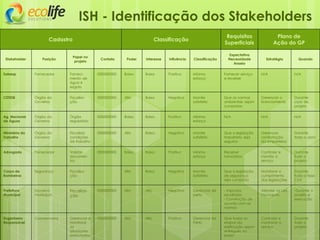 ISH - Identificação dos Stakeholders
Stakeholder Posição
Papel no
projeto
Contato Poder Interesse Influência Classificação
Expectativa
Necessidade
Anseio
Estratégia Quando
Sabesp Fornecedor Forneci-
mento de
água e
esgoto
0000000000 Baixo Baixo Positiva Mínimo
esforço
Fornecer serviço
e receber
N/A N/A
CETESB Órgão do
Governo
Fiscaliza-
ção
0000000000 Alto Baixo Negativo Manter
satisfeito
Que as normas
ambientais sejam
cumpridas
Gerenciar o
licenciamento
Durante
ciclo do
projeto
Ag. Nacional
de Águas
Órgão do
Governo
Órgão
regulatório
0000000000 Baixo Baixo Positivo Mínimo
esforço
N/A N/A N/A
Ministério do
Trabalho
Órgão do
Governo
Fiscalizar
condições
de trabalho
0000000000 Alto Baixo Negativo Manter
satisfeito
Que a legislação
trabalhista seja
seguida
Gerenciar
contratação
da empreiteira
Durante
toda a obra
Advogado Fornecedor Validar
documen-
tos
0000000000 Baixo Baixo Positivo Mínimo
esforço
Receber
honorários
Controlar e
monitor o
serviço
Durante
todo o
projeto
Corpo de
Bombeiros
Segurança Fiscaliza-
ção
Alto Baixo Negativo Manter
Satisfeito
Que a legislação
de segurança
seja cumprida
Monitorar o
cumprimento
das legislações
Durante
toda a fase
Civil
Prefeitura
Municipal
Governo
municipal
Fiscaliza-
ção
0000000000 Alto Alto Negativa Gerenciar de
perto
- Impostos
recolhidos
- Construção de
acordo com as
normas
Atender as Leis
municipais
-Durante o
projeto e
execução
Engenheiro
Responsável
Coordenador Gerenciar e
monitorar
as
atividades
executadas
0000000000 Alto Alto Positiva Gerenciar de
Perto
Que todas as
etapas da
edificação sejam
entregues no
prazo
Controlar e
monitorar o
serviço
Durante
todo o
projeto
Cadastro Classificação
Requisitos
Superficiais
Plano de
Ação do GP
 