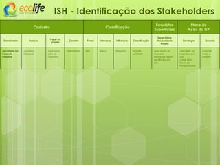 ISH - Identificação dos Stakeholders
Stakeholder Posição
Papel no
projeto
Contato Poder Interesse Influência Classificação
Expectativa
Necessidade
Anseio
Estratégia Quando
Secretaria da
Fazenda
Estadual
Governo
Estadual
Arrecada-
ção de
impostos
0000000000 Alto Baixo Negativa Manter
satisfeito
Que todos os
impostos
estaduais sejam
recolhidos em
dia
-Recolher os
impostos em
dia
-Exigir Nota
Fiscal de
fornecedores
Durante
todo o
projeto
Cadastro Classificação
Requisitos
Superficiais
Plano de
Ação do GP
 