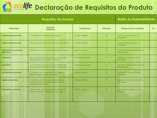 Requisitos do produto Matriz de Rastreabilidade
Stakeholder
Requisito
Detalhado
Classificação Prioridade Entrega onde se manifesta OK
Colaboradores da obra Condições de trabalho adequadas. Manter satisfeito 2 Contrato assinado com a
empreiteira
Colaboradores da obra Tributos sociais (FGTS, PIS, INSS, etc.) recolhidos. Manter satisfeito 2 Contrato assinado com a
empreiteira
Fabricantes dos produtos
eletrônicos
Poder escoar todo o lixo eletrônico produzido. Mínimo esforço 4 “As built” assinado pelos setores
responsáveis.
Sociedade Que a construção do centro de reciclagem
não gere danos ao meio ambiente.
Gerenciar de perto 1 Certificado de licenças de
operação.
Sociedade A construção do centro de reciclagem não
deverá gerar danos à saúde da população.
Gerenciar de perto 1 “As built” assinado pelos setores
responsáveis.
Fiscalização ambiental O produto final não poderá, em hipótese
alguma, afetar o meio ambiente.
Manter satisfeito 2 Certificado de licenças de
operação.
Vigilância sanitária O edifício e todas as suas dependências
deverão estar em conformidade com a
legislação pertinente.
Manter satisfeito 2 Relatório de Conformidade da
Edificação
Proprietário do terreno Contrato de Compra e Venda do Imóvel
deverá satisfazer a legislação em vigor.
Mínimo esforço 4 Contrato de compra e venda
assinado
Declaração de Requisitos do Produto
 