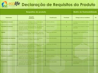 Requisitos do produto Matriz de Rastreabilidade
Stakeholder
Requisito
Detalhado
Classificação Prioridade Entrega onde se manifesta OK
Proprietário do terreno Preço de venda do terreno deverá ser aquele
acordado durante as negociações.
Mínimo esforço 4 Contrato de compra e venda
assinado
Proprietário do terreno Cláusulas contratuais de interesse do vendedor
deverão constar no Contrato de Compra e
Venda do Imóvel.
Mínimo esforço 4 Contrato de compra e venda
assinado
Clientes Produtos provenientes da reciclagem deverão
estar em conformidade com as exigências dos
clientes.
Gerenciar de perto 1 Relatórios de conformidade
emitidos
Fornecedores de máquinas Receber a Especificação Técnica detalhada
dos equipamentos a serem fabricados .
Gerenciar de perto 1 Cartas-convite enviadas
Fornecedores de máquinas Uma vez produzido os equipamentos de acordo
com a Especificação Técnica, o comprador
deverá aceitar seu recebimento.
Gerenciar de perto 1 Recebimento físico e fiscal.
Empresa de transporte Ter os documentos de “Conhecimento”
assinados pelo comprador dos equipamentos
durante a entrega.
Mínimo esforço 4 Recebimento físico e fiscal.
Empresas de telefonia O quadro de terminais telefônicos deverá estar
dentro das normas para que as linhas
telefônicas possam ser ligadas.
Mínimo esforço 4 Relatório de Conformidade da
Edificação
Construtora O contrato de prestação de serviço deverá ser
assinado de acordo com as cláusulas
previamente acertadas.
Gerenciar de perto 1 Contrato assinado com a
empreiteira
Declaração de Requisitos do Produto
 