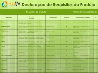 Requisitos do produto Matriz de Rastreabilidade
Stakeholder
Requisito
Detalhado
Classificação Prioridade Entrega onde se manifesta OK
Construtora Que o Cronograma Fisico-Financeiro seja
cumprido pela ECOLIFE.
Gerenciar de perto 1 Documentos contábeis emitidos
EDP Bandeirantes Que o poste padrão esteja instalado dentro das
normas vigentes.
Mínimo esforço 4 Relatório de Conformidade da
Edificação
EDP Bandeirantes Que a carga de energia contratada esteja de
acordo com o projeto elétrico.
Mínimo esforço 4 Relatório de Conformidade da
Edificação
SABESP Que as tabulações de entrada de agua sejam
construídas dentro das especificações vigentes.
Mínimo esforço 4 Relatório de Conformidade da
Edificação
SABESP Que as tabulações de saída de esgoto sejam
construídas dentro das especificações vigentes.
Mínimo esforço 4 Relatório de Conformidade da
Edificação
CETESB Que a legislação ambiental seja cumprida. Manter satisfeito 2 Emissão das licenças pelos órgãos
competentes.
Advogado Receber os honorários referentes aos contratos
celebrados.
Mínimo esforço 4 Contrato assinado com a
empreiteira
Corpo de bombeiros Que a edificação cumpra com a legislação de
segurança pertinente.
Manter satisfeito 2 Alvará do Corpo de Bombeiros
emitido
Construtora Projeto Civil deve ser entregue 10 dias antes do
início da obra.
Gerenciar de Perto 1 Relatório de Vistoria
Construtora Projeto Elétrico deve ser entregue 10 dias antes
do início da obra.
Gerenciar de Perto 1 Relatório de Teste de
condutividade
Construtora Projeto Hidráulico deve ser entregue 10 dias
antes do início da obra.
Gerenciar de Perto 1 Relatório de Teste de
Estanqueidade
Declaração de Requisitos do Produto
 