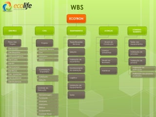 ECOTRON
CIVIL EQUIPAMENTOS
COMISSIO-
NAMENTO
LICENÇAS
Plano Ger.
Projeto
Projetos
Controle da
Execução
Especificações
técnicas
Seleção
Monitoramento
da operação
Logística
Instalação de
Equipamentos
Testes
Alvará de
Construção
Licença
ambientais
Testes dos
equipamentos
Validação de
processo
Validação de
produto
GER.PROJ
Validação de
orçamentos
Civil
Hidráulico
Elétrico
Terraplanagem
Fundação
Alvenaria
Hidráulica
Elétrica
Acabamento
Contratação
Empreiteira
Aquisição Terreno
Validação
Seleção
Alvará do
Bombeiro
Habite-se
Validação da
edificação
Validação dos produtos
acabados
Controle Fiscal
WBS
Ger.Escopo
Ger.Requisitos
Ger.Cronograma
Ger.Custos
Ger.RH
Ger.Comunic.
Ger.Riscos
Ger. Aquisições
Ger.Qualidade.
Ger.Mudanças
 