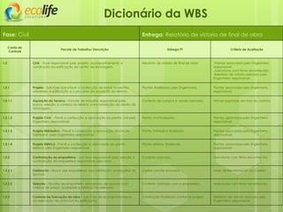 Fase: Civil Entrega: Relatório de vistoria de final de obra
Dicionário da WBS
Conta de
Controle
Pacote de Trabalho/ Descrição Entrega PT Critério de Aceitação
1.2 Civil - Fase responsável pelo projeto, acompanhamento e
construção da edificação do centro de reciclagem.
Relatório de vistoria de final de obra -Plantas aprovadas pelo Engenheiro
responsável
-Assinaturas com firma reconhecida.
-Relatório de vistoria assinado pelo
Engenheiro responsável.
1.2.1 Projeto – Sub-fase que prevê a confecção de todas as plantas
referentes à edificação e o processo de aquisição do terreno.
Plantas finalizadas pela Engenharia. Plantas aprovadas pelo Engenheiro
responsável.
1.2.1.1 Aquisição do Terreno – Pacote de trabalho responsável pela
busca, seleção e compra do terreno para instalação do centro de
reciclagem.
Contrato de compra e venda assinado. Imóvel registrado em livro do cartório.
1.2.1.2 Projeto Civil - Prevê a confecção e aprovação da planta civil pelo
Engenheiro responsável.
Planta civil finalizada. Plantas aprovadas pelo Engenheiro
responsável.
1.2.1.3 Projeto Hidráulico - Prevê a confecção e aprovação da planta
hidráulica pelo Engenheiro responsável.
Planta hidráulica finalizada. Plantas aprovadas pelo Engenheiro
responsável.
1.2.1.4 Projeto Elétrico - Prevê a confecção e aprovação da planta
elétrica pelo Engenheiro responsável.
Planta elétrica finalizada. Plantas aprovadas pelo Engenheiro
responsável.
1.2.2 Contratação da empreiteira – Sub fase responsável pela seleção e
contratação da empreiteira responsável pela obra.
Contrato assinado. Assinaturas com firma reconhecida.
1.2.2.1 Validação – Busca das empreiteiras que satisfaçam os requisitos do
Sponsor.
Cartas-convite enviadas . Aviso de Recebimento do Correio
1.2.2.2 Seleção – Escolha da empreiteira vencedora, de acordo com
critérios de preço, qualidade e histórico no mercado.
Contrato assinado com a empreiteira. Assinaturas com firma reconhecida.
1.2.3 Controle da Execução da obra – Sub-Fase de acompanhamento
da execução da obra civil da edificação.
Construção finalizada conforme projeto. Relatório de vistoria assinado pelo
Engenheiro responsável.
 