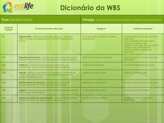 Fase: Equipamentos Entrega: Documentação de entrega conforme especificação
Dicionário da WBS
Conta de
Controle
Pacote de Trabalho/ Descrição Entrega PT Critério de Aceitação
1.3 Equipamentos – Fase responsável pela aquisição, instalação,
testes e entrega dos equipamentos conforme Especificação
Técnica.
Documentação de entrega conforme
especificação
-Especificação técnica aprovada pela
Engenharia.
Aviso de Recebimento do Correio
-Pedido de compra aceito.
-Relatório aceito pela Área de Compra.
-Assinatura de conhecimento.
Relatório de testes aceitos pela
Engenharia.
1.3.1 Especificações técnicas – Sub-fase responsável pela elaboração
da Especificação Técnica dos equipamentos a serem instalados.
Especificação técnica elaborada Especificação técnica aprovada pela
Engenharia.
1.3.2 Validação – Sub-fase responsável pela qualificação de
fornecedores aptos a participar do processo de seleção.
Cartas-convite enviadas Aviso de Recebimento do Correio
1.3.3 Seleção – Sub-fase responsável pela escolha do fornecedor de
acordo com critérios internos e pela emissão dos pedidos de
compra dos equipamentos.
Pedido de compra emitido Pedido de compra aceito.
1.3.4 Monitoramento da operação – Sub-fase responsável pelo
acompanhamento da fabricação dos equipamentos.
Relatório com status de OP. Relatório aceito pela Área de Compra.
1.3.5 Logística – Sub-fase responsável pelo transporte dos equipamentos
para o interior da edificação.
Recebimento físico e fiscal. Assinatura de conhecimento.
1.3.6 Instalação e testes dos equipamentos – Sub-fase responsável pela
instalação e testes dos equipamentos adquiridos.
Relatório de testes emitidos. Relatório de testes aceitos pela
Engenharia.
 