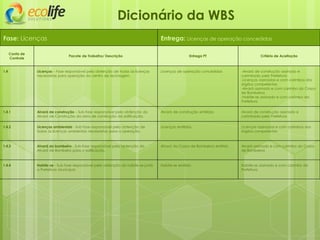 Fase: Licenças Entrega: Licenças de operação concedidas
Dicionário da WBS
Conta de
Controle
Pacote de Trabalho/ Descrição Entrega PT Critério de Aceitação
1.4 Licenças – Fase responsável pela obtenção de todas as licenças
necessárias para operação do centro de reciclagem.
Licenças de operação concedidas -Alvará de construção assinado e
carimbado pela Prefeitura
-Licenças assinadas e com carimbos dos
órgãos competentes
-Alvará assinado e com carimbo do Corpo
de Bombeiros
-Habite-se assinado e com carimbo da
Prefeitura
1.4.1 Alvará de construção – Sub-fase responsável pela obtenção do
Alvará de Construção da obra de construção da edificação.
Alvará de construção emitidos Alvará de construção assinado e
carimbado pela Prefeitura
1.4.2 Licenças ambientais - Sub-fase responsável pela obtenção de
todas as licenças ambientais necessárias para a operação.
Licenças emitidas. Licenças assinadas e com carimbos dos
órgãos competentes
1.4.3 Alvará do bombeiro - Sub-fase responsável pela obtenção do
Alvará de Bombeiro para a edificação.
Alvará do Corpo de Bombeiros emitido Alvará assinado e com carimbo do Corpo
de Bombeiros
1.4.4 Habite-se - Sub-fase responsável pela obtenção do habite-se junto
a Prefeitura Municipal.
Habite-se emitido Habite-se assinado e com carimbo da
Prefeitura
 