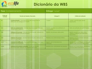 Fase: Comissionamento Entrega: “As Built”
Dicionário da WBS
Conta de
Controle
Pacote de Trabalho/ Descrição Entrega PT Critério de Aceitação
1.5 Comissionamento – Fase responsável pela entrega final da
edificação com entrega do “As Built”.
“As Built” “As Built” assinado pelos setores
responsáveis.
1.5.1 Testes dos equipamentos – Sub-fase responsável pelos testes dos
equipamentos instalados.
Relatório dos testes de aceitação do
equipamento.
Testes de aceitação em conformidade.
1.5.2 Validação do processo – Sub-fase responsável pela validação do
processo de fabricação dos produtos.
Relatório de processos executados. Relatório de processos executados
validado e assinado por Engenheiro
responsável.
1.5.3 Validação de produto – Sub-fase responsável pela validação do
centro de reciclagem.
Relatórios de conformidade emitidos. Relatórios de conformidade assinados
pelos responsáveis.
1.5.3.1 Validação da edificação – Pacote de trabalho responsável pela
validação da construção.
Relatório de Conformidade da
Edificação.
Relatório de Conformidade da Edificação
assinado pela construtora responsável.
1.5.3.2 Validação dos produtos acabados – Pacote de trabalho
responsável pela validação dos produtos fabricados.
Relatórios de Conformidade dos produtos. Relatório de Conformidade dos produtos
assinados pelos fornecedores.
 
