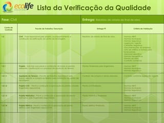 Fase: Civil Entrega: Relatório de vistoria de final de obra
Lista da Verificação da Qualidade
Conta de
Controle
Pacote de Trabalho/ Descrição Entrega PT Critério de Validação
1.2 Civil - Fase responsável pelo projeto, acompanhamento e
construção da edificação do centro de reciclagem.
Relatório de vistoria de final de obra. -Normas ABNT
-Normas Municipais
-Normas Segurança
-Legislação vigente
-Certidões Negativas
-Documentações da empresa
-Lista de critérios e normas para
fornecedores
-Memorial descritivo
-Normas topográficas
-Plantas da obra
-Contrato comercial
1.2.1 Projeto – Sub-fase que prevê a confecção de todas as plantas
referentes à edificação e o processo de aquisição do terreno.
Plantas finalizadas pela Engenharia. -Normas ABNT
-Normas Municipais
-Normas Segurança
1.2.1.1 Aquisição do Terreno – Pacote de trabalho responsável pela
busca, seleção e compra do terreno para instalação do centro de
reciclagem.
Contrato de compra e venda assinado. -Contrato conforme legislação vigente
1.2.1.2 Projeto Civil - Prevê a confecção e aprovação da planta civil pelo
Engenheiro responsável.
Planta civil finalizada. -Normas ABNT
-Normas Municipais
-Normas Segurança
1.2.1.3 Projeto Hidráulico - Prevê a confecção e aprovação da planta
hidráulica pelo Engenheiro responsável.
Planta hidráulica finalizada. -Normas ABNT
-Normas Municipais
-Normas Segurança
1.2.1.4 Projeto Elétrico - Prevê a confecção e aprovação da planta
elétrica pelo Engenheiro responsável.
Planta elétrica finalizada. -Normas ABNT
-Normas Municipais
-Normas Segurança
 