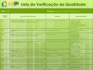 Fase: Civil Entrega: Relatório de vistoria de final de obra
Lista da Verificação da Qualidade
Conta de
Controle
Pacote de Trabalho/ Descrição Entrega PT Critério de Validação
1.2.2 Contratação da empreiteira – Sub fase responsável pela seleção e
contratação da empreiteira responsável pela obra.
Contrato assinado com a Empreiteira -Legislação vigente
-Memorial descritivo
-Certidões Negativas
-Documentações da empresa
-Lista de critérios e normas para
fornecedores
1.2.2.1 Validação – Busca das empreiteiras que satisfaçam os requisitos do
Sponsor.
Cartas-convite enviadas -Lista de critérios e normas para
fornecedores
1.2.2.2 Seleção – Escolha da empreiteira vencedora, de acordo com
critérios de preço, qualidade e histórico no mercado.
Contrato assinado -Legislação vigente
-Memorial descritivo
-Certidões Negativas
-Documentações da empresa
1.2.3 Controle da Execução da obra – Sub-Fase de acompanhamento
da execução da obra civil da edificação.
Construção finalizada conforme projeto. -Memorial descritivo
-Normas topográficas
-ABNT
-Plantas da obra
-Contrato comercial
-Legislação contábil
1.2.3.1 Terraplanagem – Pacote de trabalho que supervisionará a
preparação e nivelamento do terreno para suportar a edificação.
Relatório topográfico -Normas topográficas
-Memorial descritivo
1.2.3.2 Fundação – Pacote de trabalho que supervisionar as fundações da
edificação pela empreiteira.
Relatório de prova de carga dos
elementos estruturais
-Planta de fundação
-Memorial descritivo
-ABNT
1.2.3.3 Alvenaria – Pacote de trabalho que supervisionará o levantamento
das paredes, a cobertura e o acabamento grosso da edificação.
Relatório de controle tecnológico de
qualidade dos materiais.
-Planta civil
-Memorial descritivo
- ABNT
1.2.3.4 Hidráulica – Pacote de trabalho que supervisionará a instalação
hidráulica da obra.
Relatório de testes de estanqueidade. -Planta Hidráulica
-Memorial descritivo
-ABNT
 