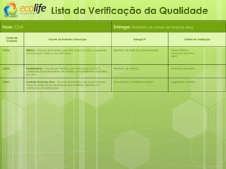Fase: Civil Entrega: Relatório de vistoria de final de obra
Lista da Verificação da Qualidade
Conta de
Controle
Pacote de Trabalho/ Descrição Entrega PT Critério de Validação
1.2.3.5 Elétrica – Pacote de trabalho que terá como função a supervisão
da instalação elétrica da edificação.
Relatório de Teste de condutividade -Planta Elétrica
-Memorial descritivo
-ABNT
1.2.3.6 Acabamento – Pacote de trabalho que terá como função a
supervisão do acabamento de acordo com o Memorial Descritivo
da obra.
Relatório de Vistoria -Memorial descritivo
1.2.3.7 Controle Fiscal da Obra – Pacote de trabalho que supervisionará
todas as Notas Fiscais de Entrada dos materiais utilizados na
construção da edificação.
Documentos contábeis emitidos -Legislação contábil
 