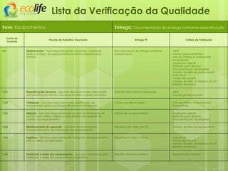 Fase: Equipamentos Entrega: Documentação de entrega conforme especificação
Lista da Verificação da Qualidade
Conta de
Controle
Pacote de Trabalho/ Descrição Entrega PT Critério de Validação
1.3 Equipamentos – Fase responsável pela aquisição, instalação,
testes e entrega dos equipamentos conforme Especificação
Técnica.
Documentação de entrega conforme
especificação
-ABNT
-Normas governamentais
-Lista de critérios e normas para
fornecedores
-Legislação vigente
-Especificação Técnica
-Documentações da empresa
-Número de série do equipamento
-Nota fiscal
-Pedido de compra
-Número de série do relatório de OP
Relatório de ensaio
1.3.1 Especificações técnicas – Sub-fase responsável pela elaboração
da Especificação Técnica dos equipamentos a serem instalados.
Especificação técnica elaborada -ABNT
-Normas governamentais
1.3.2 Validação – Sub-fase responsável pela qualificação de
fornecedores aptos a participar do processo de seleção.
Cartas-convite enviadas -Lista de critérios e normas para
fornecedores
1.3.3 Seleção – Sub-fase responsável pela escolha do fornecedor de
acordo com critérios internos e pela emissão dos pedidos de
compra dos equipamentos.
Pedido de compra emitido -Legislação vigente
-Especificação Técnica
-Documentações da empresa
1.3.4 Monitoramento da operação – Sub-fase responsável pelo
acompanhamento da fabricação dos equipamentos.
Relatório com status de OP. -Número de série do equipamento
1.3.5 Logística – Sub-fase responsável pelo transporte dos equipamentos
para o interior da edificação.
Recebimento físico e fiscal. -Nota fiscal
-Pedido de compra
-Número de série do relatório de OP
Relatório de ensaio
1.3.6 Instalação e testes dos equipamentos – Sub-fase responsável pela
instalação e testes dos equipamentos adquiridos.
Relatório de testes emitidos. -Especificação técnica
 