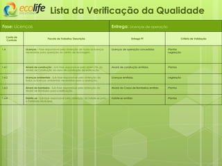 Fase: Licenças Entrega: Licenças de operação
Lista da Verificação da Qualidade
Conta de
Controle
Pacote de Trabalho/ Descrição Entrega PT Critério de Validação
1.4 Licenças – Fase responsável pela obtenção de todas as licenças
necessárias para operação do centro de reciclagem.
Licenças de operação concedidas -Plantas
-Legislação
1.4.1 Alvará de construção – Sub-fase responsável pela obtenção do
Alvará de Construção da obra de construção da edificação.
Alvará de construção emitidos -Plantas
1.4.2 Licenças ambientais - Sub-fase responsável pela obtenção de
todas as licenças ambientais necessárias para a operação.
Licenças emitidas. -Legislação
1.4.3 Alvará do bombeiro - Sub-fase responsável pela obtenção do
Alvará de Bombeiro para a edificação.
Alvará do Corpo de Bombeiros emitido -Plantas
1.4.4 Habite-se - Sub-fase responsável pela obtenção do habite-se junto
a Prefeitura Municipal.
Habite-se emitido -Plantas
 