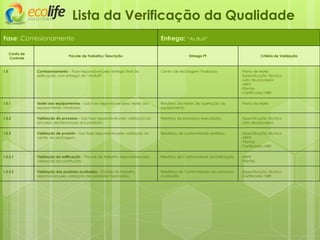 Fase: Comissionamento Entrega: “As Built”
Lista da Verificação da Qualidade
Conta de
Controle
Pacote de Trabalho/ Descrição Entrega PT Critério de Validação
1.5 Comissionamento – Fase responsável pela entrega final da
edificação com entrega do “As Built”.
Centro de reciclagem finalizado -Plano de testes
-Especificação Técnica
-Lista de processos
-ABNT
-Plantas
-Certificados NBR
1.5.1 Testes dos equipamentos – Sub-fase responsável pelos testes dos
equipamentos instalados.
Relatório dos testes de aceitação do
equipamento
-Plano de testes
1.5.2 Validação do processo – Sub-fase responsável pela validação do
processo de fabricação dos produtos.
Relatório de processos executados -Especificação Técnica
-Lista de processos
1.5.3 Validação de produto – Sub-fase responsável pela validação do
centro de reciclagem.
Relatórios de conformidade emitidos -Especificação Técnica
-ABNT
-Plantas
-Certificados NBR
1.5.3.1 Validação da edificação – Pacote de trabalho responsável pela
validação da construção.
Relatório de Conformidade da Edificação -ABNT
-Plantas
1.5.3.2 Validação dos produtos acabados – Pacote de trabalho
responsável pela validação dos produtos fabricados.
Relatórios de Conformidade dos produtos
acabados
-Especificação Técnica
-Certificados NBR
 