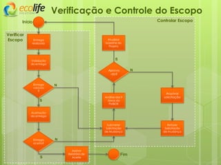 Controlar Escopo
Verificar
Escopo Entrega
realizada
Entrega
validada
?
Aceitação
da entrega
Entrega
aceita?
Assinar
Relatório de
Aceite
Submeter
Solicitação
de Mudança
Aprova
-do?
Arquivar
solicitação
Validação
da entrega
Análise das 9
áreas do
PMBOK
Início
Fim
Verificação e Controle do Escopo
S
N
S
S
N
N
Refazer
Solicitação
de mudança
Atualizar
baseline do
Projeto
 