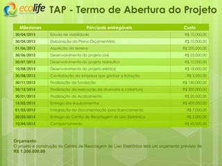 TAP - Termo de Abertura do Projeto
Milestones Principais entregáveis Custo
30/04/2013 Estudo de viabilidade R$ 10.000,00
30/05/2013 Elaboração do Plano Orçamentário R$ 10.000,00
01/06/2013 Aquisição do terreno R$ 200.000,00
30/06/2013 Desenvolvimento do projeto civil R$ 25,000,00
20/07/2013 Desenvolvimento do projeto hidráulico R$ 10.000,00
10/08/2013 Desenvolvimento do projeto elétrico R$ 18.000,00
30/08/2013 Contratação da empresa que ganhar a licitação R$ 5.000,00
30/11/2013 Finalização da fundação R$ 150.000,00
30/12/2014 Finalização da execução da alvenaria e cobertura R$ 300.000,00
30/01/2015 Finalização do Acabamento R$ 20.000,00
15/02/2015 Entrega dos equipamentos R$ 400.000,00
01/03/2015 Integração da documentação para licenciamento R$ 7.000,00
20/03/2015 Entrega do Centro de Reciclagem de Lixo Eletrônico R$ 5.000,00
10/04/2015 Comissionamento R$ 40.000,00
Orçamento
O projeto e construção do Centro de Reciclagem de Lixo Eletrônico terá um orçamento previsto de
R$ 1.200.000,00
 