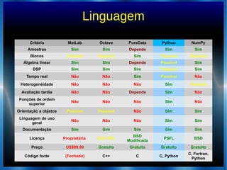 Linguagem
Critério MatLab Octave PureData Python NumPy
Amostras Sim Sim Depende Sim Sim
Blocos Possível Possível Sim Possível Possível
Álgebra linear Sim Sim Depende Possível Sim
DSP Sim Sim Sim Possível Sim
Tempo real Não Não Sim Possível Não
Heterogeneidade Não Não Não Sim Possível
Avaliação tardia Não Não Depende Sim Não
Funções de ordem
superior
Não Não Não Sim Não
Orientação a objetos Possível Possível Não Sim Sim
Linguagem de uso
geral
Não Não Não Sim Sim
Documentação Sim Sim Sim Sim Sim
Licença Proprietária GNU GPL
BSD
Modificada
PSFL BSD
Preço US$99.00 Gratuito Gratuito Gratuito Gratuito
Código fonte (Fechado) C++ C C, Python
C, Fortran,
Python
 