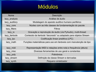 Módulos
Nome Descrição
lazy_analysis Análise de áudio
lazy_auditory Modelagem do aparato auditivo humano periférico
lazy_core Núcleo com as três classes de fundamentação do pacote
lazy_filters Filtros
lazy_io Gravação e reprodução de áudio (via PyAudio), multi-thread
lazy_itertools Conteúdo da itertools “decorado” ou adaptado para objetos Stream
lazy_lpc Codificação linear preditiva (LPC)
lazy_math Funções matemáticas para uso em iteráveis com manutenção de tipo
lazy_midi Representação MIDI e relações entre nota e frequência (altura)
lazy_misc Diversas ferramentas de uso geral e constantes
lazy_poly Polinômios
lazy_stream Definição da classe Stream e derivadas
lazy_synth Pequeno sintetizador
 