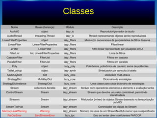 Classes
Nome Bases (herança) Módulo Descrição
AudioIO object lazy_io Reprodutor/gravador de áudio
AudioThread threading.Thread lazy_io Thread representando objetos sendo reproduzidos
LinearFilterProperties object lazy_filters Mixin com conversores de propriedades de filtros lineares
LinearFilter LinearFilterProperties lazy_filters Filtro linear
ZFilter LinearFilter lazy_filters Filtro linear representado por equações em Z
FilterList list, LinearFilterProperties lazy_filters Lista de filtros
CascadeFilter FilterList lazy_filters Filtros em cascata
ParallelFilter FilterList lazy_filters Filtros em paralelo
Poly object lazy_poly Polinômios, polinômios de Laurent, soma de potências
TableLookup object lazy_synth Sintetizador por consulta à tabela
MultiKeyDict dict lazy_core Dicionário multi-chave
StrategyDict MultiKeyDict lazy_core Dicionário de estratégias
StrategyDictInstance StrategyDict lazy_core Uma classe para cada dicionário de estratégias
Stream collections.Iterable lazy_stream Iterável com operadores elemento a elemento e avaliação tardia
ControlStream Stream lazy_stream Stream que devolve um valor controlável, permitindo
interatividade
Streamix Stream lazy_stream Misturador (mixer) de objetos Stream baseado na temporização
do MIDI
StreamTeeHub Stream lazy_stream Gerenciador de cópias de Stream
MemoryLeakWarning Warning lazy_stream Número de usos de um StreamTeeHub menor que o especificado
ParCorError ZeroDivisionError lazy_lpc Erro ao tentar obter coeficientes PARCOR
 