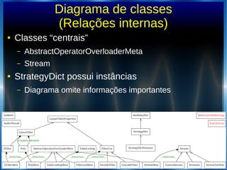 Diagrama de classes
(Relações internas)
● Classes “centrais”
– AbstractOperatorOverloaderMeta
– Stream
● StrategyDict possui instâncias
– Diagrama omite informações importantes
 