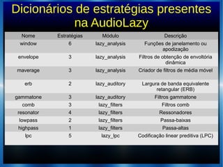 Dicionários de estratégias presentes
na AudioLazy
Nome Estratégias Módulo Descrição
window 6 lazy_analysis Funções de janelamento ou
apodização
envelope 3 lazy_analysis Filtros de obtenção de envoltória
dinâmica
maverage 3 lazy_analysis Criador de filtros de média móvel
erb 2 lazy_auditory Largura de banda equivalente
retangular (ERB)
gammatone 3 lazy_auditory Filtros gammatone
comb 3 lazy_filters Filtros comb
resonator 4 lazy_filters Ressonadores
lowpass 2 lazy_filters Passa-baixas
highpass 1 lazy_filters Passa-altas
lpc 5 lazy_lpc Codificação linear preditiva (LPC)
 