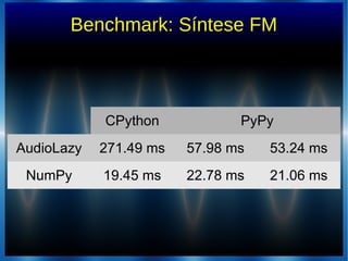 CPython PyPy
AudioLazy 271.49 ms 57.98 ms 53.24 ms
NumPy 19.45 ms 22.78 ms 21.06 ms
Benchmark: Síntese FM
 