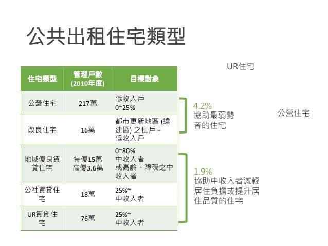 日本公共出租住宅政策與制度