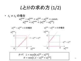 𝐿と𝐻の求め方 (1/2)
• 𝑡1 ≠ 𝑡2 の場合
𝛼1
𝑛𝑒𝑤
− 𝛼2
𝑛𝑒𝑤
= 𝛼1
𝑜𝑙𝑑
− 𝛼2
𝑜𝑙𝑑
= const.
𝛼2
𝑛𝑒𝑤
= 𝛼1
𝑛𝑒𝑤
+ (𝛼2
𝑜𝑙𝑑
− 𝛼1
𝑜𝑙𝑑
)
26
𝛼2
𝑛𝑒𝑤
𝛼1
𝑛𝑒𝑤0 𝐶
𝐶
𝛼1
𝑜𝑙𝑑
− 𝛼2
𝑜𝑙𝑑
< 0 の場合
𝛼2
𝑛𝑒𝑤
𝛼1
𝑛𝑒𝑤0 𝐶
𝐶
𝛼1
𝑜𝑙𝑑
− 𝛼2
𝑜𝑙𝑑
> 0 の場合
𝐶 − 𝛼2
𝑜𝑙𝑑
+ 𝛼1
𝑜𝑙𝑑
𝛼2
𝑜𝑙𝑑
− 𝛼1
𝑜𝑙𝑑
𝐿 = max 0, 𝛼2
𝑜𝑙𝑑
− 𝛼1
𝑜𝑙𝑑
𝐻 = min 𝐶, 𝐶 − 𝛼2
𝑜𝑙𝑑
+ 𝛼1
𝑜𝑙𝑑
よって
 