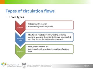 Alvaro Gil
JGH – École Polytechnique de Montréal
Circulation flow model
• Three types :
11
Types of circulation flows
Patients
• Independent behavior
• Patients may be accompanied
Hospital
Staff
• This flow is related directly with the patient's
demand (demand dependent). It must be modeled
as a function of the independent demand.
Logistics
• Food, Medicaments, etc.
• Activities already scheduled regardless of patient
flow.
 