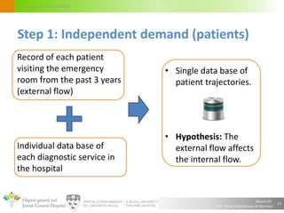 Alvaro Gil
JGH – École Polytechnique de Montréal
Circulation flow model
Record of each patient
visiting the emergency
room from the past 3 years
(external flow)
Individual data base of
each diagnostic service in
the hospital
• Single data base of
patient trajectories.
• Hypothesis: The
external flow affects
the internal flow.
13
Step 1: Independent demand (patients)
 