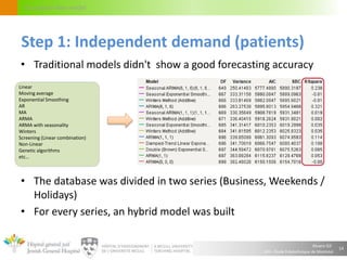 Alvaro Gil
JGH – École Polytechnique de Montréal
Circulation flow model
• Traditional models didn't show a good forecasting accuracy
• The database was divided in two series (Business, Weekends /
Holidays)
• For every series, an hybrid model was built
14
Linear
Moving average
Exponential Smoothing
AR
MA
ARMA
ARMA with seasonality
Winters
Screening (Linear combination)
Non-Linear
Genetic algorithms
etc…
Step 1: Independent demand (patients)
 