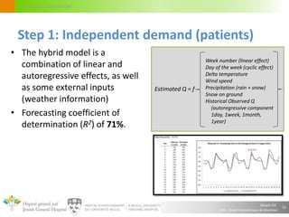 Alvaro Gil
JGH – École Polytechnique de Montréal
Circulation flow model
• The hybrid model is a
combination of linear and
autoregressive effects, as well
as some external inputs
(weather information)
• Forecasting coefficient of
determination (R2) of 71%.
15
Step 1: Independent demand (patients)
Estimated Q = f
Week number (linear effect)
Day of the week (cyclic effect)
Delta temperature
Wind speed
Precipitation (rain + snow)
Snow on ground
Historical Observed Q
(autoregressive component
1day, 1week, 1month,
1year)
 