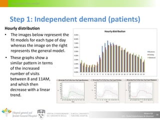 Alvaro Gil
JGH – École Polytechnique de Montréal
Circulation flow model
Hourly distribution
• The images below represent the
fit models for each type of day
whereas the image on the right
represents the general model.
16
Step 1: Independent demand (patients)
• These graphs show a
similar pattern in terms
of the increased
number of visits
between 8 and 11AM,
and which then
decrease with a linear
trend.
 