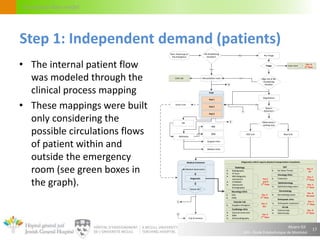 Alvaro Gil
JGH – École Polytechnique de Montréal
Circulation flow model
• The internal patient flow
was modeled through the
clinical process mapping
• These mappings were built
only considering the
possible circulations flows
of patient within and
outside the emergency
room (see green boxes in
the graph).
17
Step 1: Independent demand (patients)
Diagnostics which require physical transportation of patients
Pods
Start: Patient go to
the Emergency
Start: Patient go to
the Emergency
End of servicesEnd of services
Life threatening
situation?
Life threatening
situation?
Resuscitation roomResuscitation room
Yes
Pre-TriagePre-TriageNo
TriageTriage
Yes
RegistrationRegistration
Need a
Stretcher?
Need a
Stretcher?
Pod 1
Surgical UnitsSurgical Units
Medical UnitsMedical Units
ICUICU
CCUCCU
OROR
Pod 2
Pod 3
Observation /
waiting area
Observation /
waiting area
RAZ UnitRAZ Unit Blue UnitBlue Unit
Medical treatment
Medical observationMedical observation
DiagnosticDiagnostic
Patient Ok?Patient Ok?
Cardiology clinicCardiology clinic
· Exercise stress test
· MIBI
· Echocardiography
· Exercise stress test
· MIBI
· Echocardiography
Pav. E
2nd
Floor
Orthopedic clinicOrthopedic clinic
· Orthopedic treatment· Orthopedic treatment
Pav. E
1st
Floor
Green Unit
11
11
AdmissionAdmission
Yes
Case room
Pav. D
5th
Floor
High risk of life
threatening
situation
High risk of life
threatening
situation
Cath Lab
22
22
22
Vascular LabVascular Lab
· Dupplex-Venogram· Dupplex-Venogram
Pav. E
SS1
Neurology ClinicNeurology Clinic
· EEG
· EMG
· EEG
· EMG
Pav. E
2nd
Floor
ENTENT
· Ear-Nose-Throat· Ear-Nose-Throat
Pav. E
RC
Oncology ClinicOncology Clinic
· Treatment· Treatment
Pav. E
7th
Floor
RadiologyRadiology
· Radiography
· CT Scan
· MRI (Magnetic
resonance)
· CTANGEO
· Ultrasound
(Echography)
· Radiography
· CT Scan
· MRI (Magnetic
resonance)
· CTANGEO
· Ultrasound
(Echography)
OphthalmologyOphthalmology
· Ophthalmology exam· Ophthalmology exam
Pav C
and D
2nd
Floor Pav. E
1st
Floor
GI LabGI Lab
· Colonoscopy
· Gastroscopy
· Colonoscopy
· Gastroscopy
Pav. G
3rd
Floor
DermatologyDermatology
· Dermatology exam· Dermatology exam
Pav. G
RC level
 