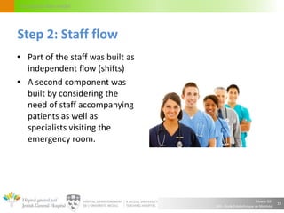 Alvaro Gil
JGH – École Polytechnique de Montréal
Circulation flow model
• Part of the staff was built as
independent flow (shifts)
• A second component was
built by considering the
need of staff accompanying
patients as well as
specialists visiting the
emergency room.
19
Step 2: Staff flow
 