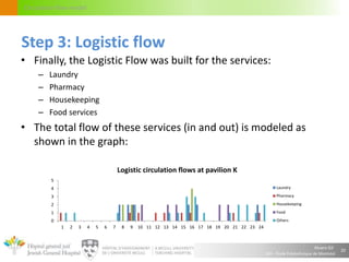 Alvaro Gil
JGH – École Polytechnique de Montréal
Circulation flow model
• Finally, the Logistic Flow was built for the services:
– Laundry
– Pharmacy
– Housekeeping
– Food services
• The total flow of these services (in and out) is modeled as
shown in the graph:
20
Step 3: Logistic flow
0
1
2
3
4
5
1 2 3 4 5 6 7 8 9 10 11 12 13 14 15 16 17 18 19 20 21 22 23 24
Logistic circulation flows at pavilion K
Laundry
Pharmacy
Housekeeping
Food
Others
 