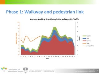 Alvaro Gil
JGH – École Polytechnique de Montréal
Circulation flow model
23
0
10
20
30
40
50
60
70
0
1
2
3
4
5
6
7
8
9
10
0 1 2 3 4 5 6 7 8 9 10 11 12 13 14 15 16 17 18 19 20 21 22 23
People
Walkingtime(mins)
Hour
Average walking time through the walkway Vs. Traffic
Logistics
Staff
Patients
Time
Average Time
Phase 1: Walkway and pedestrian link
 